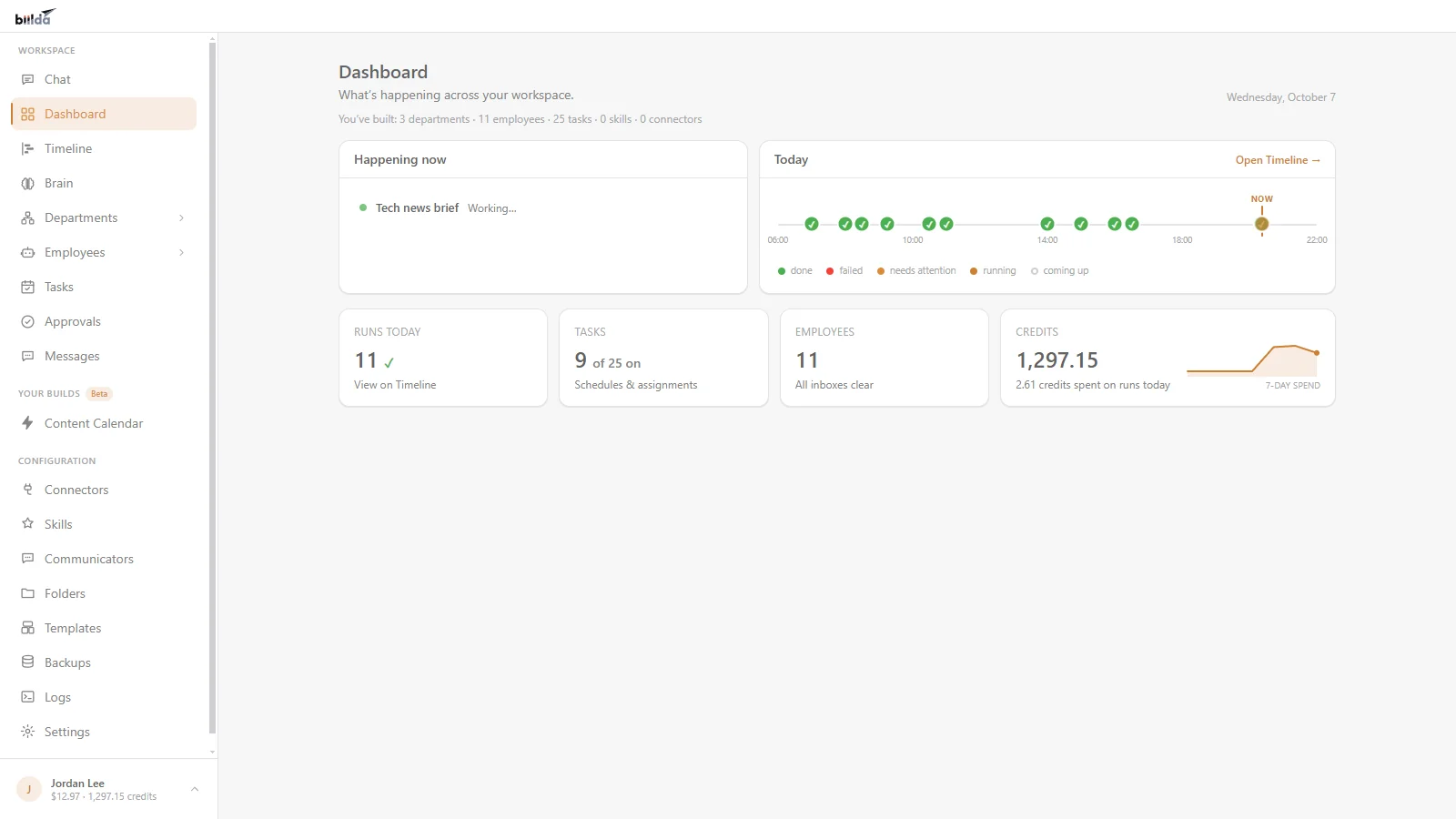 Biilda’s Dashboard tab: a Happening now panel, a Today strip of completed runs, and tiles for runs today, tasks on schedule, employees and credits with a seven-day spend line.