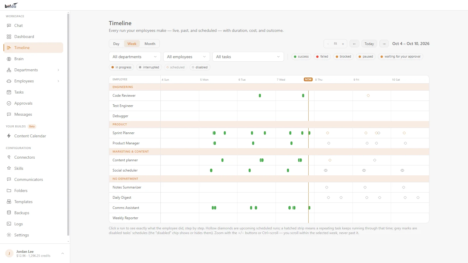 Biilda’s Timeline tab in week view: a row for each AI employee grouped by department, green marks for successful runs from Monday to Wednesday, a NOW marker, and hollow markers for runs scheduled later in the week.